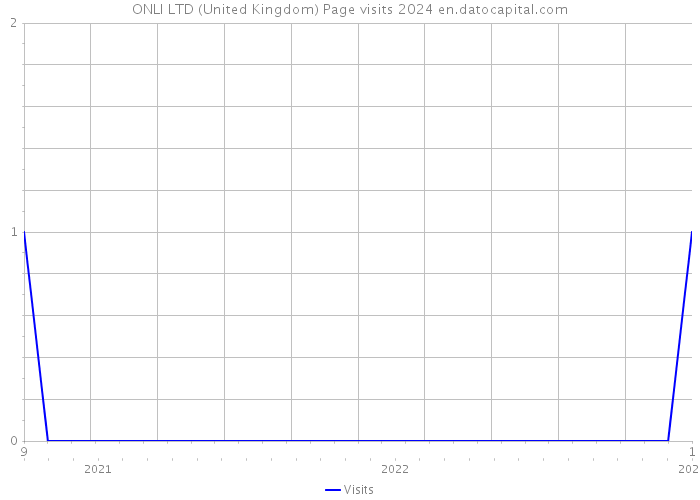 ONLI LTD (United Kingdom) Page visits 2024 