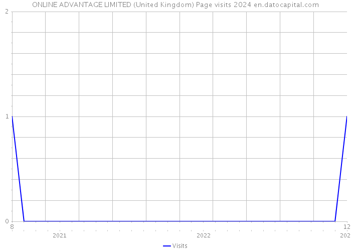 ONLINE ADVANTAGE LIMITED (United Kingdom) Page visits 2024 