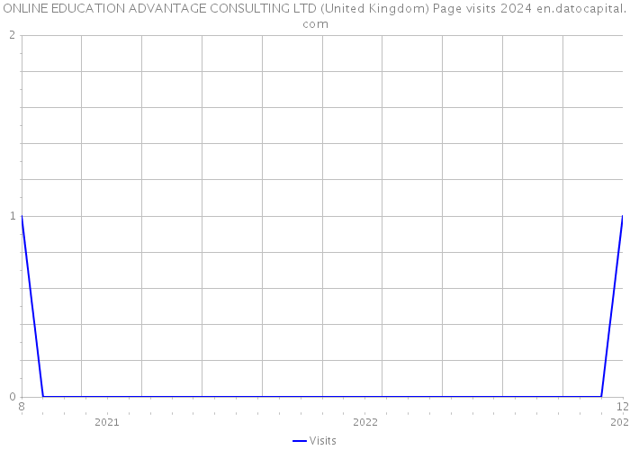 ONLINE EDUCATION ADVANTAGE CONSULTING LTD (United Kingdom) Page visits 2024 