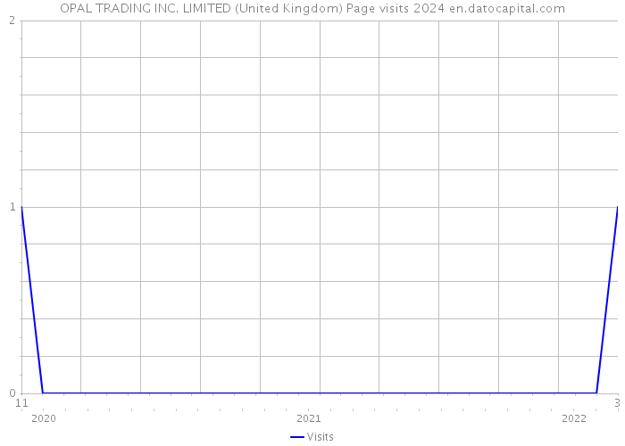 OPAL TRADING INC. LIMITED (United Kingdom) Page visits 2024 