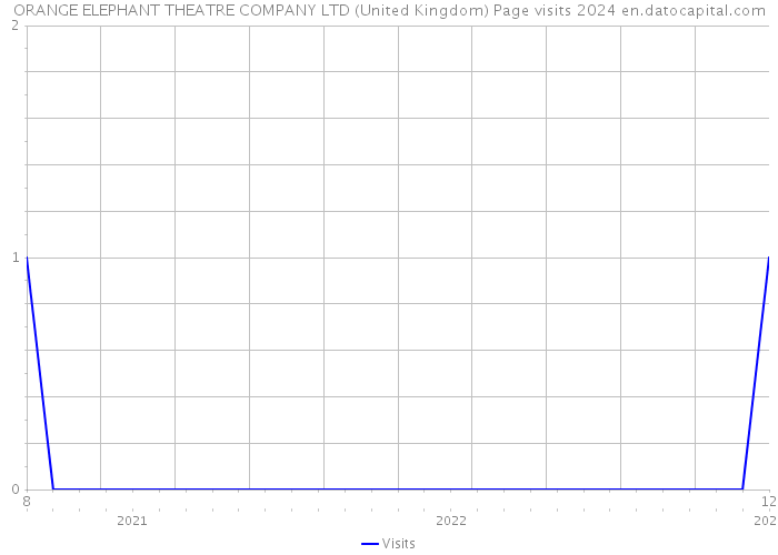 ORANGE ELEPHANT THEATRE COMPANY LTD (United Kingdom) Page visits 2024 