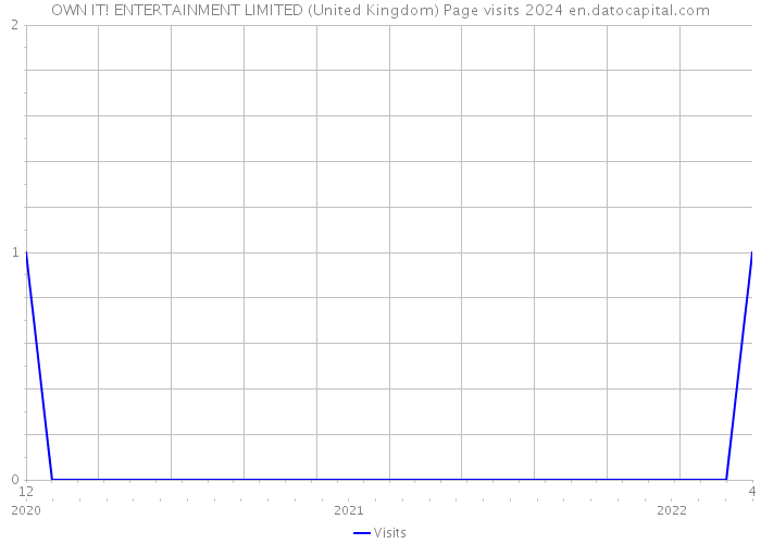 OWN IT! ENTERTAINMENT LIMITED (United Kingdom) Page visits 2024 