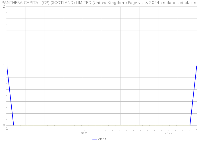 PANTHERA CAPITAL (GP) (SCOTLAND) LIMITED (United Kingdom) Page visits 2024 