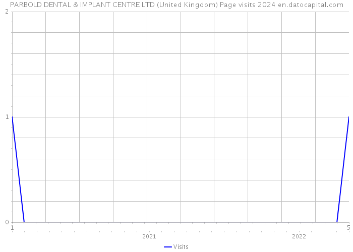 PARBOLD DENTAL & IMPLANT CENTRE LTD (United Kingdom) Page visits 2024 
