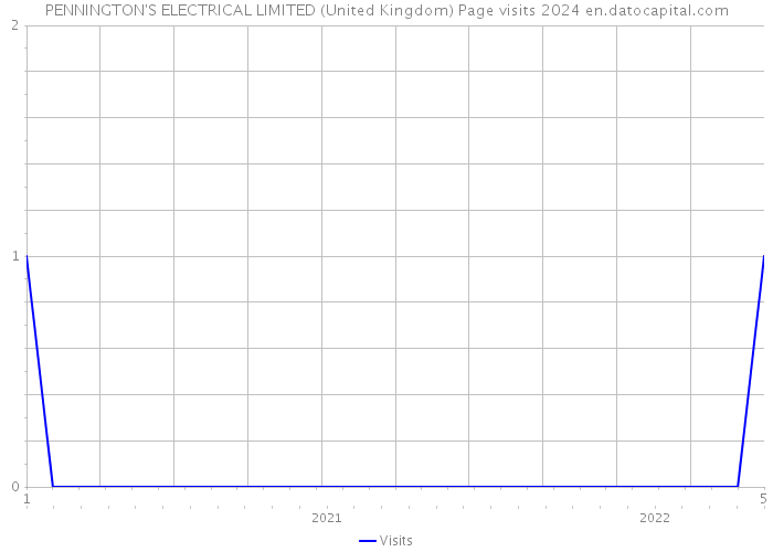 PENNINGTON'S ELECTRICAL LIMITED (United Kingdom) Page visits 2024 