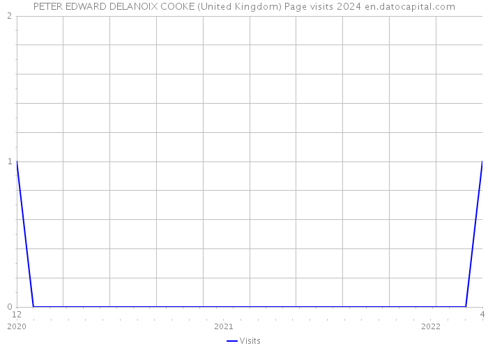 PETER EDWARD DELANOIX COOKE (United Kingdom) Page visits 2024 