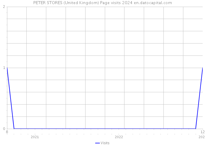 PETER STORES (United Kingdom) Page visits 2024 