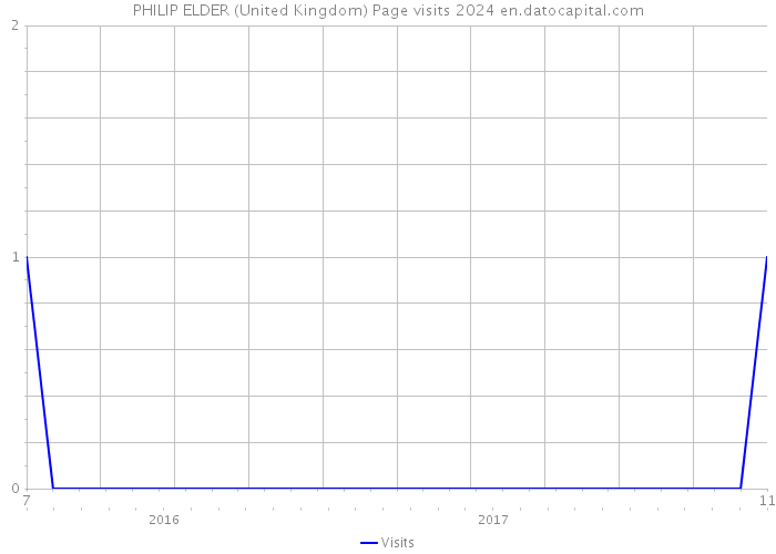 PHILIP ELDER (United Kingdom) Page visits 2024 