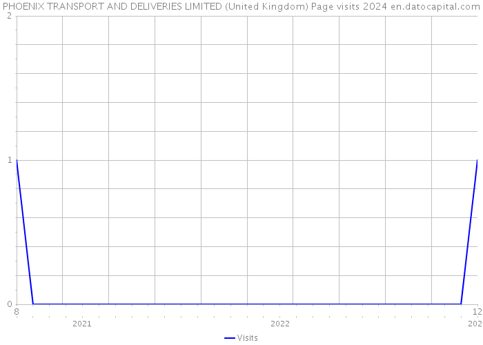 PHOENIX TRANSPORT AND DELIVERIES LIMITED (United Kingdom) Page visits 2024 