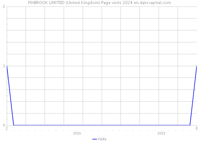 PINBROOK LIMITED (United Kingdom) Page visits 2024 