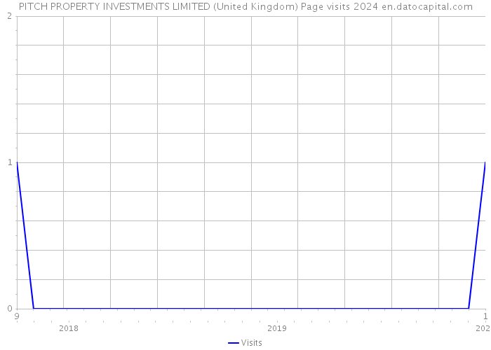 PITCH PROPERTY INVESTMENTS LIMITED (United Kingdom) Page visits 2024 