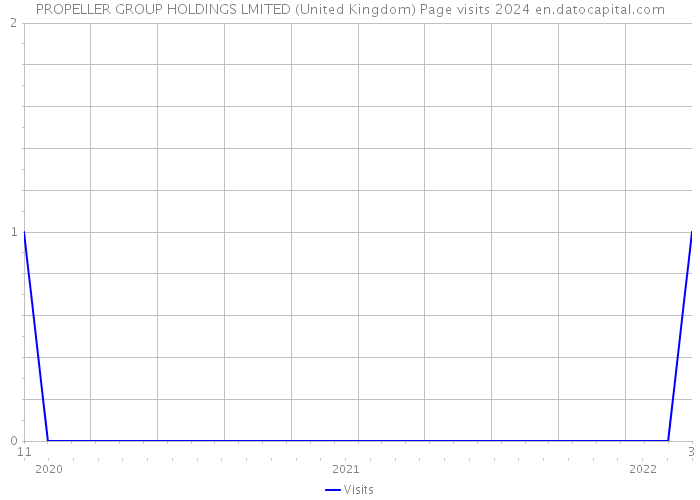 PROPELLER GROUP HOLDINGS LMITED (United Kingdom) Page visits 2024 
