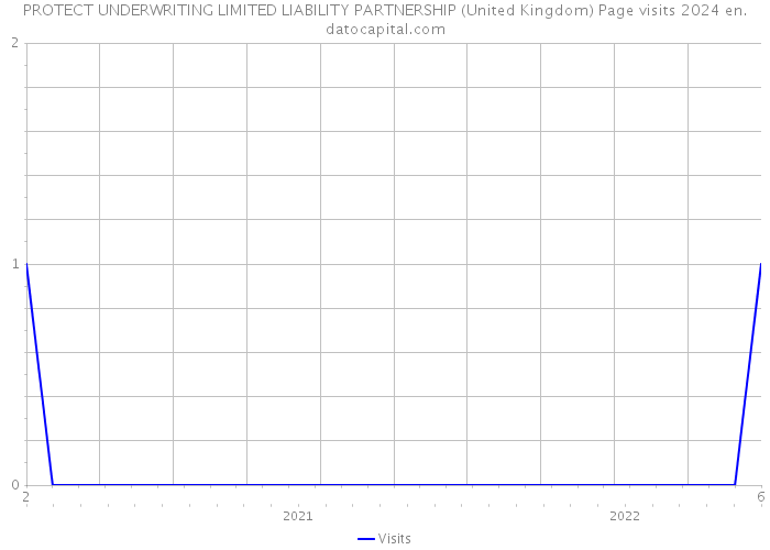 PROTECT UNDERWRITING LIMITED LIABILITY PARTNERSHIP (United Kingdom) Page visits 2024 