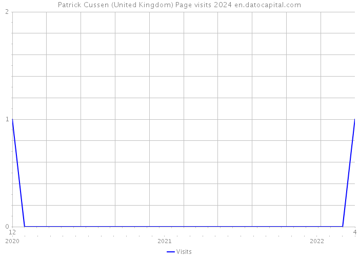 Patrick Cussen (United Kingdom) Page visits 2024 