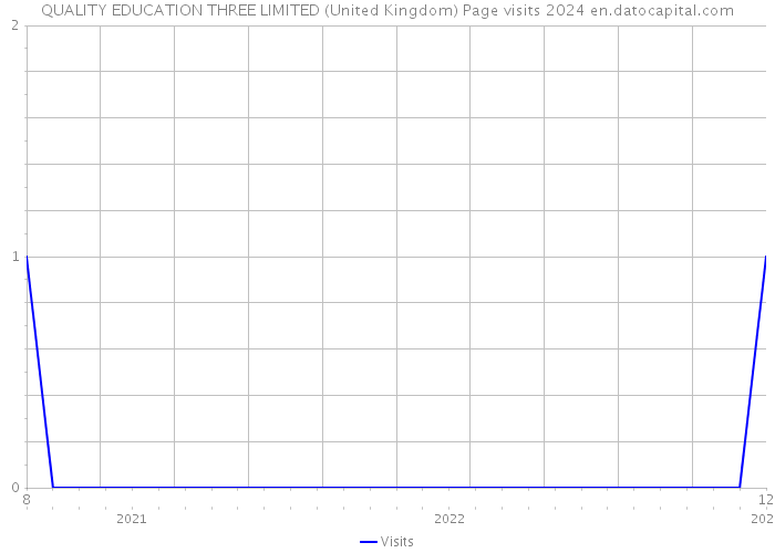 QUALITY EDUCATION THREE LIMITED (United Kingdom) Page visits 2024 