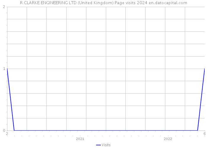 R CLARKE ENGINEERING LTD (United Kingdom) Page visits 2024 