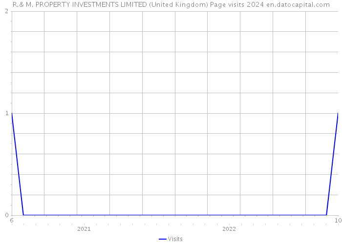 R.& M. PROPERTY INVESTMENTS LIMITED (United Kingdom) Page visits 2024 