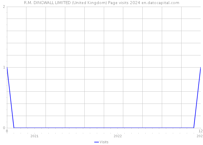 R.M. DINGWALL LIMITED (United Kingdom) Page visits 2024 