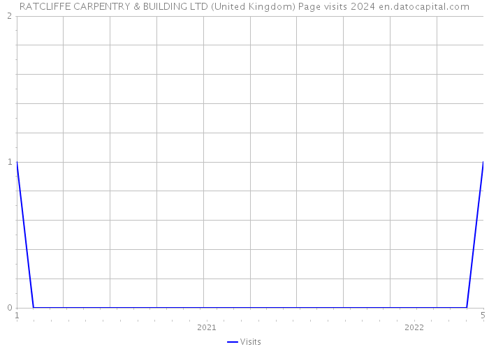 RATCLIFFE CARPENTRY & BUILDING LTD (United Kingdom) Page visits 2024 