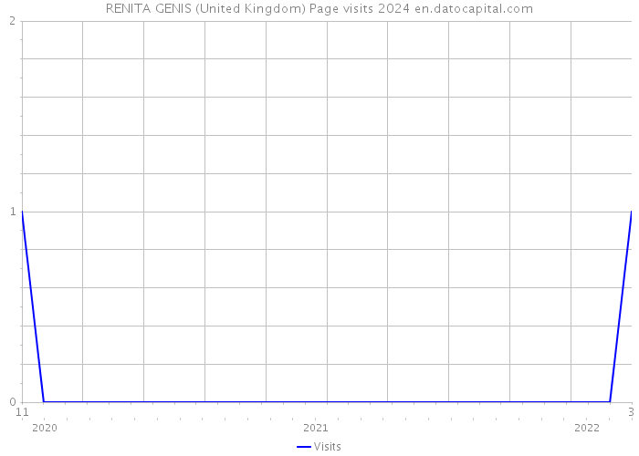 RENITA GENIS (United Kingdom) Page visits 2024 