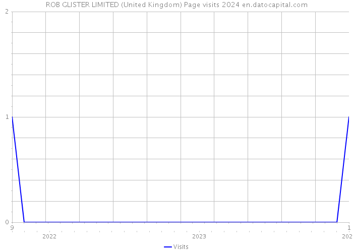 ROB GLISTER LIMITED (United Kingdom) Page visits 2024 