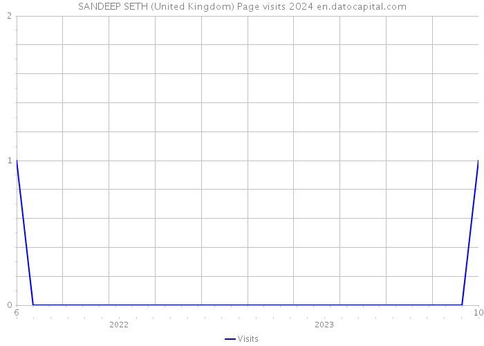 SANDEEP SETH (United Kingdom) Page visits 2024 