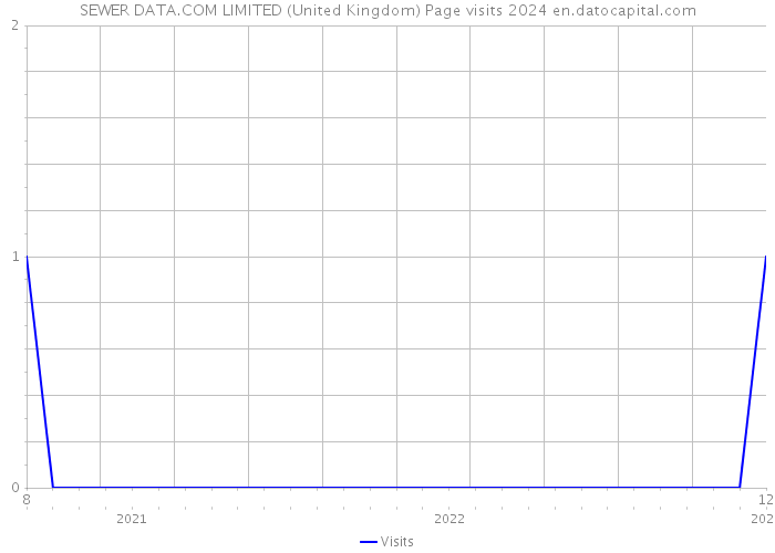 SEWER DATA.COM LIMITED (United Kingdom) Page visits 2024 