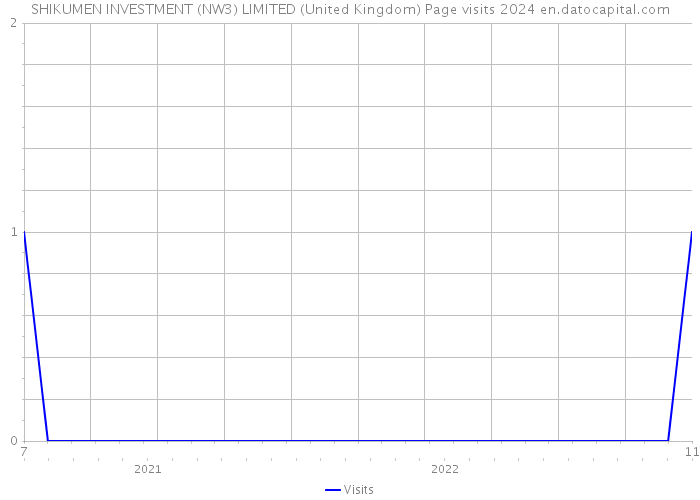 SHIKUMEN INVESTMENT (NW3) LIMITED (United Kingdom) Page visits 2024 