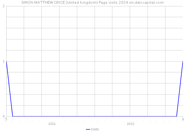 SIMON MATTHEW GRICE (United Kingdom) Page visits 2024 
