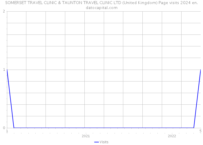SOMERSET TRAVEL CLINIC & TAUNTON TRAVEL CLINIC LTD (United Kingdom) Page visits 2024 