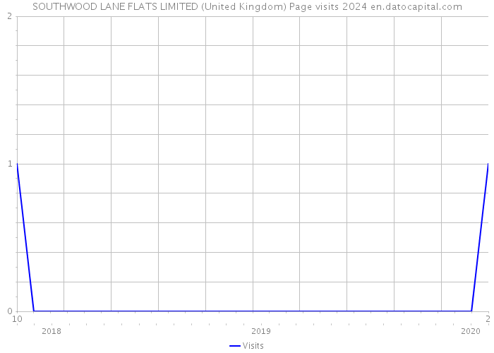 SOUTHWOOD LANE FLATS LIMITED (United Kingdom) Page visits 2024 