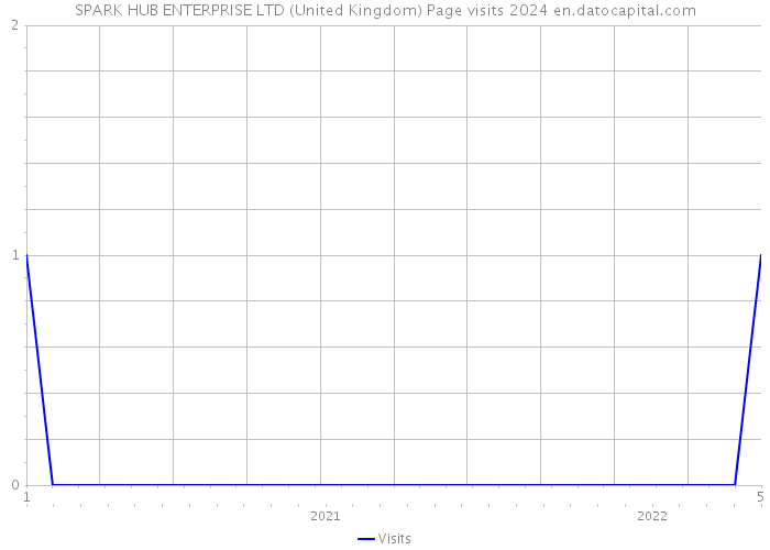 SPARK HUB ENTERPRISE LTD (United Kingdom) Page visits 2024 