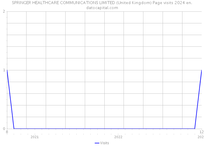 SPRINGER HEALTHCARE COMMUNICATIONS LIMITED (United Kingdom) Page visits 2024 