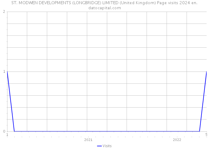 ST. MODWEN DEVELOPMENTS (LONGBRIDGE) LIMITED (United Kingdom) Page visits 2024 