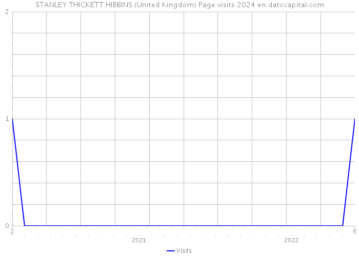 STANLEY THICKETT HIBBINS (United Kingdom) Page visits 2024 