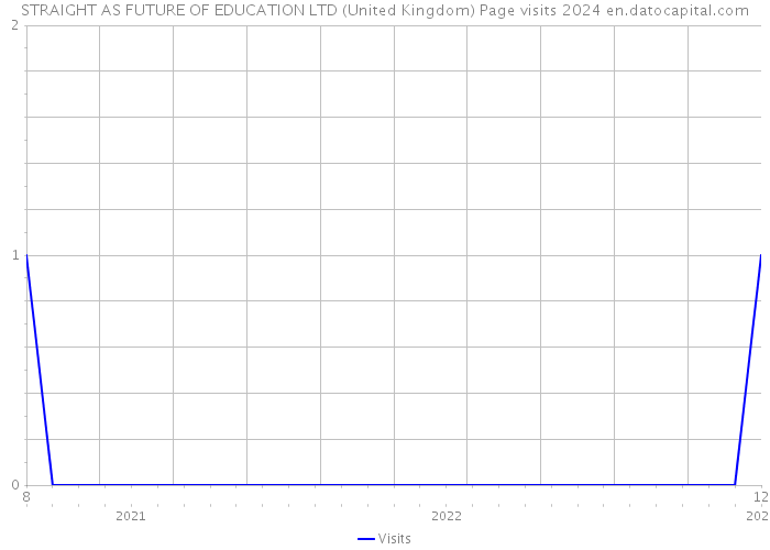 STRAIGHT AS FUTURE OF EDUCATION LTD (United Kingdom) Page visits 2024 