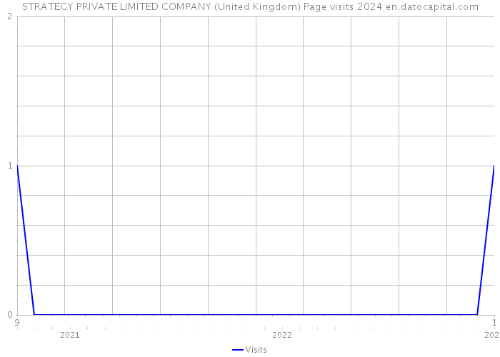 STRATEGY PRIVATE LIMITED COMPANY (United Kingdom) Page visits 2024 