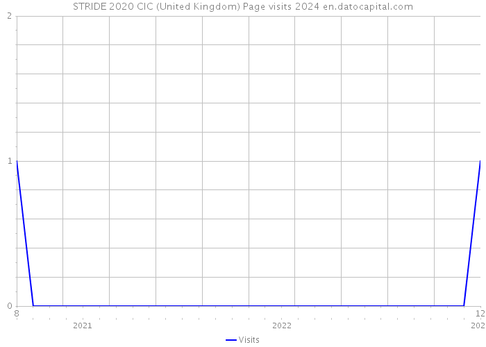 STRIDE 2020 CIC (United Kingdom) Page visits 2024 