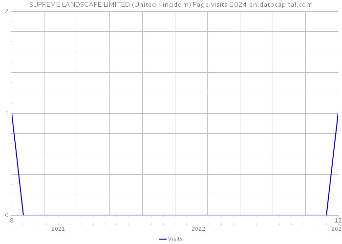 SUPREME LANDSCAPE LIMITED (United Kingdom) Page visits 2024 