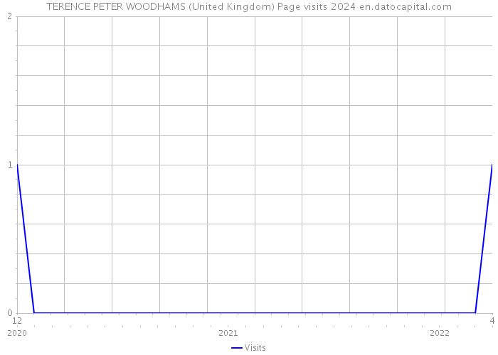 TERENCE PETER WOODHAMS (United Kingdom) Page visits 2024 