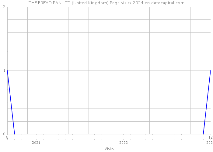 THE BREAD PAN LTD (United Kingdom) Page visits 2024 