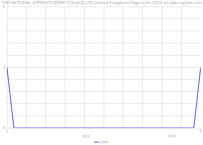 THE NATIONAL APPRENTICESHIP COLLEGE LTD (United Kingdom) Page visits 2024 