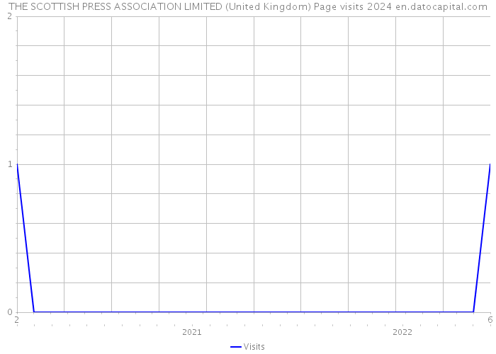 THE SCOTTISH PRESS ASSOCIATION LIMITED (United Kingdom) Page visits 2024 