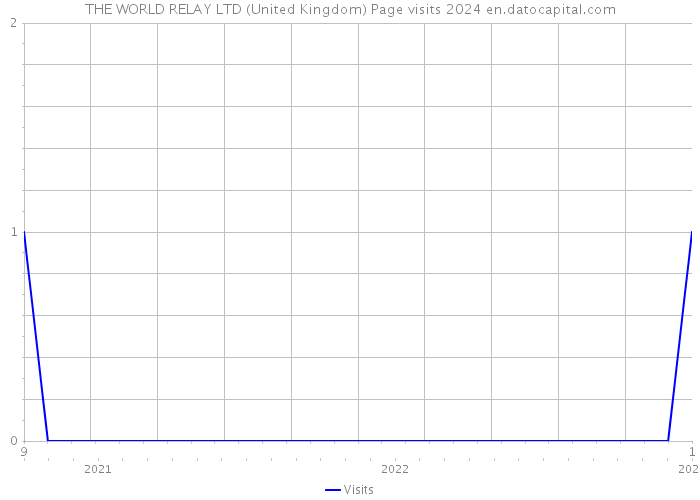 THE WORLD RELAY LTD (United Kingdom) Page visits 2024 