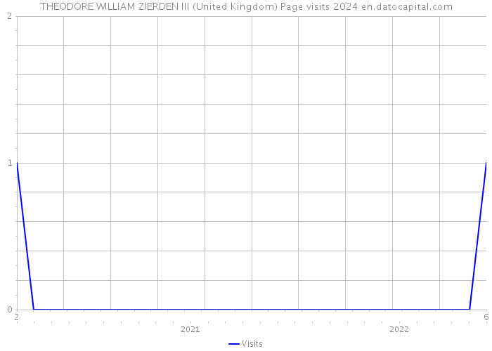 THEODORE WILLIAM ZIERDEN III (United Kingdom) Page visits 2024 