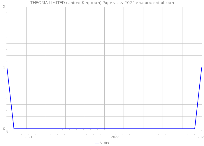 THEORIA LIMITED (United Kingdom) Page visits 2024 