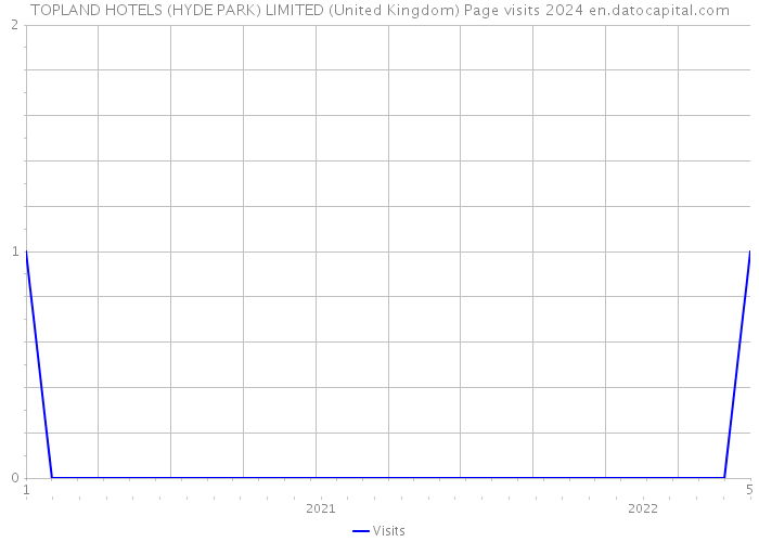 TOPLAND HOTELS (HYDE PARK) LIMITED (United Kingdom) Page visits 2024 