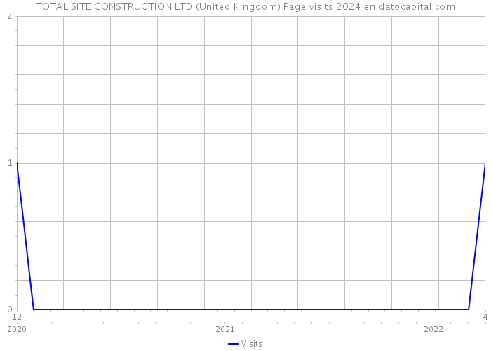 TOTAL SITE CONSTRUCTION LTD (United Kingdom) Page visits 2024 