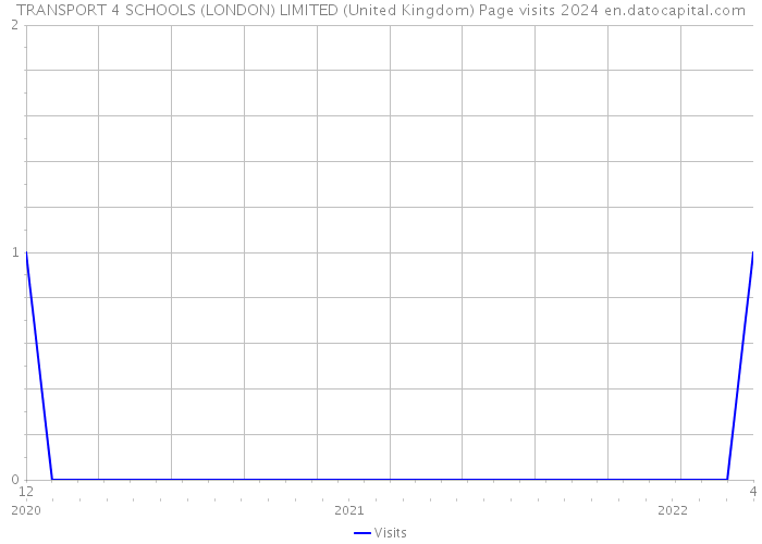 TRANSPORT 4 SCHOOLS (LONDON) LIMITED (United Kingdom) Page visits 2024 