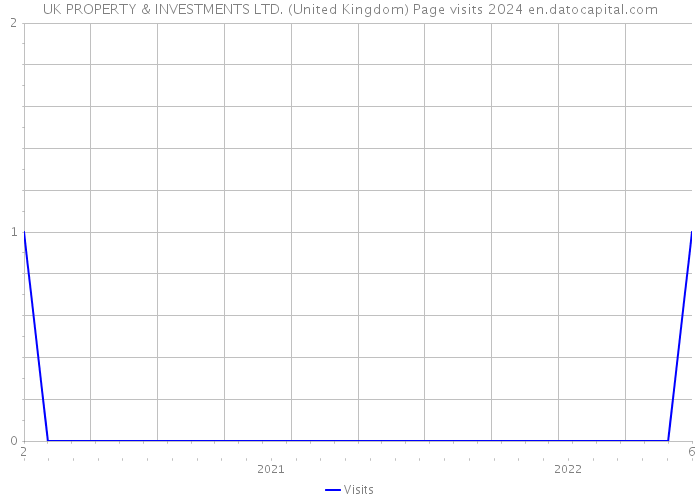 UK PROPERTY & INVESTMENTS LTD. (United Kingdom) Page visits 2024 